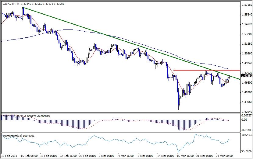 GBP-CHF Analysis, March 28, 2011